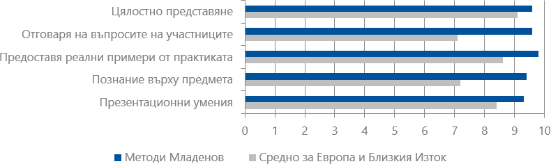 Оценки на курсистите (2018-2019) за Методи Младенов