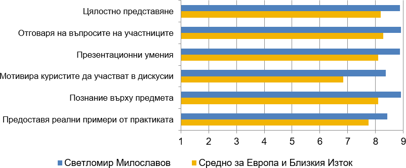 Оценки на курсистите (2018-2020) за Светломир Милославов