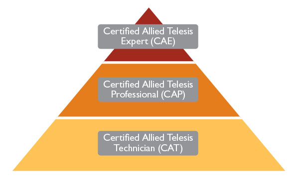 Allied Telesis Training Pyramid