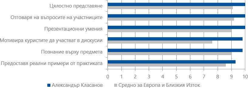 Оценки на курсистите (2018-2019) за Александър Класанов