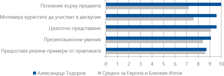Оценки на курсистите (2018-2019) за Александър Тодоров