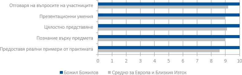 Оценки на курсистите (2018-2019) за Божил Божилов