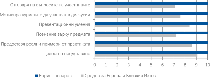 Оценки на курсистите (2018-2019) за Борис Гончаров