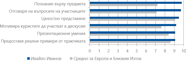 Оценки на курсистите (2018-2019) за Ивайло Иванов