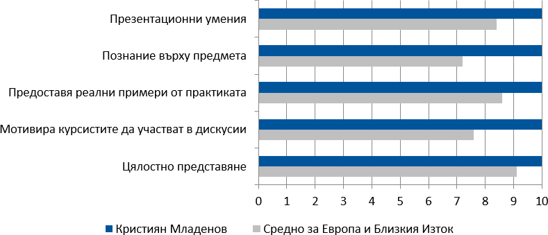 Оценки на курсистите (2018-2019) за Кристиян Младенов