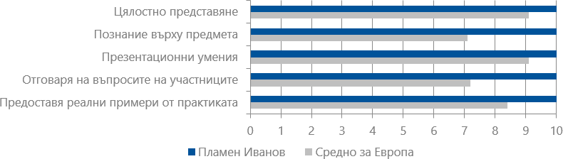 Оценки на курсистите (2018-2019) за д-р Пламен Иванов