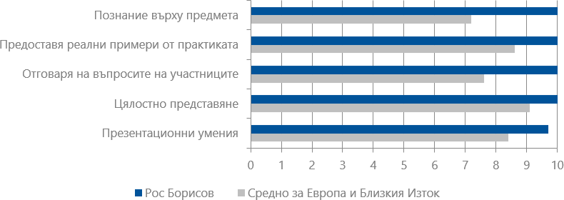 Оценки на курсистите (2018-2019) за Рос Борисов