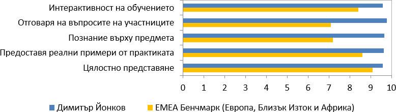Оценки на курсистите (2021-2022) за Димитър Йонков